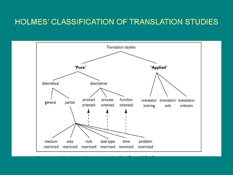 HOLMES’ CLASSIFICATION OF TRANSLATION STUDIES